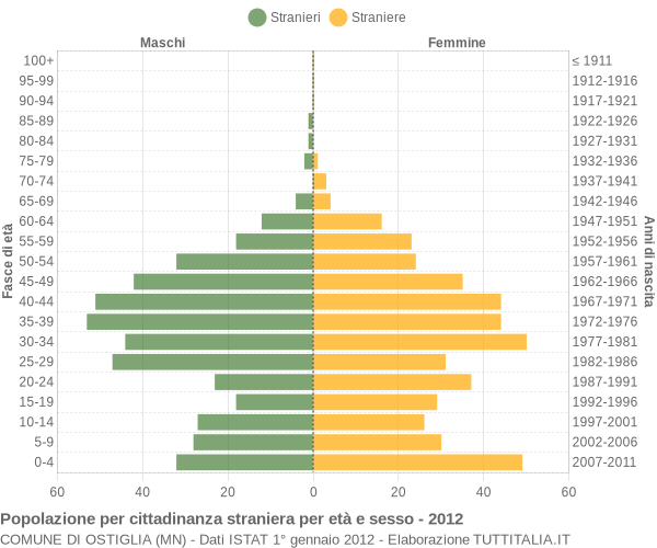 Grafico cittadini stranieri - Ostiglia 2012