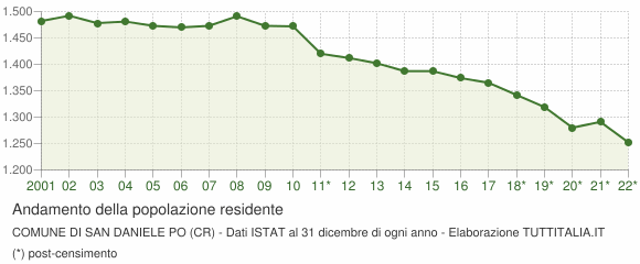 Andamento popolazione Comune di San Daniele Po (CR)