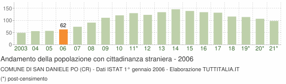 Grafico andamento popolazione stranieri Comune di San Daniele Po (CR)