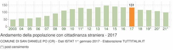 Grafico andamento popolazione stranieri Comune di San Daniele Po (CR)