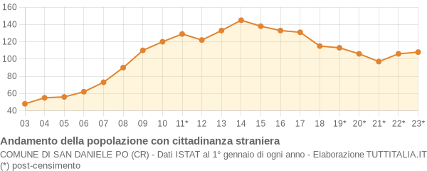 Andamento popolazione stranieri Comune di San Daniele Po (CR)