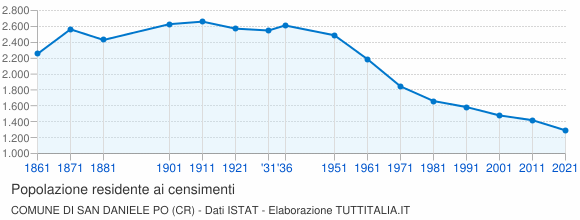 Grafico andamento storico popolazione Comune di San Daniele Po (CR)