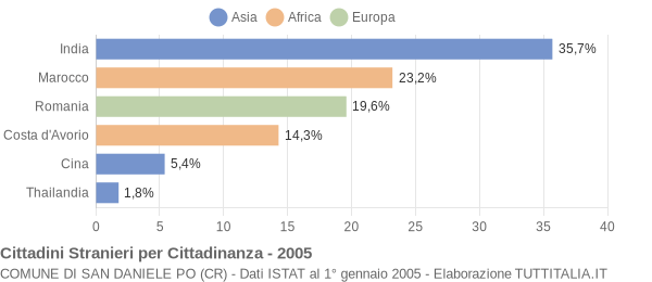 Grafico cittadinanza stranieri - San Daniele Po 2005