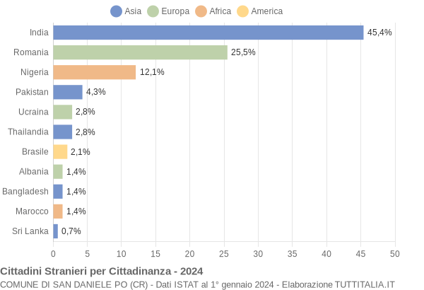 Grafico cittadinanza stranieri - San Daniele Po 2024