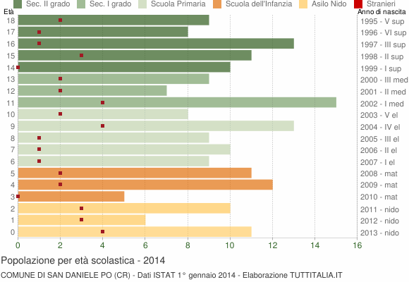 Grafico Popolazione in età scolastica - San Daniele Po 2014
