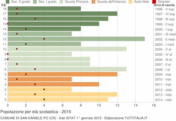 Grafico Popolazione in età scolastica - San Daniele Po 2015
