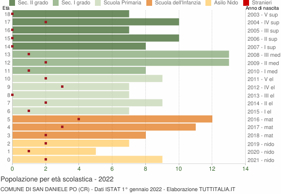 Grafico Popolazione in età scolastica - San Daniele Po 2022