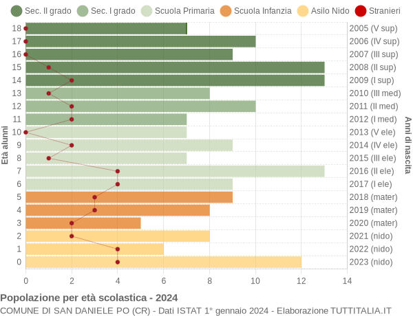 Grafico Popolazione in età scolastica - San Daniele Po 2024