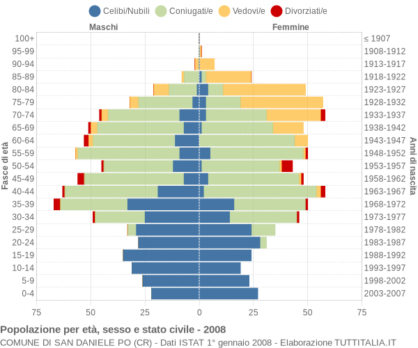 Grafico Popolazione per età, sesso e stato civile Comune di San Daniele Po (CR)