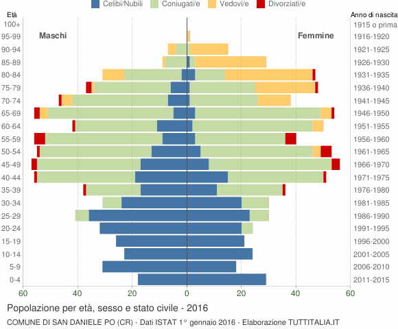 Grafico Popolazione per età, sesso e stato civile Comune di San Daniele Po (CR)