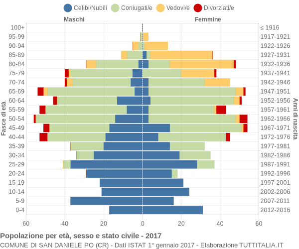 Grafico Popolazione per età, sesso e stato civile Comune di San Daniele Po (CR)