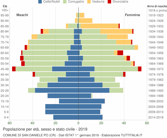 Grafico Popolazione per età, sesso e stato civile Comune di San Daniele Po (CR)