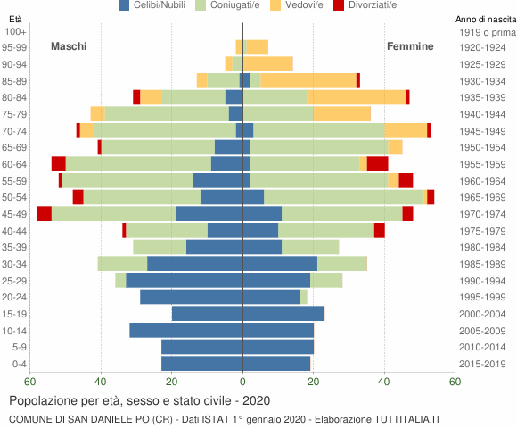 Grafico Popolazione per età, sesso e stato civile Comune di San Daniele Po (CR)