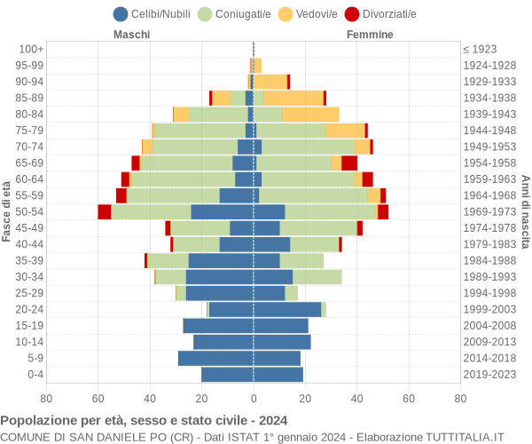 Grafico Popolazione per età, sesso e stato civile Comune di San Daniele Po (CR)