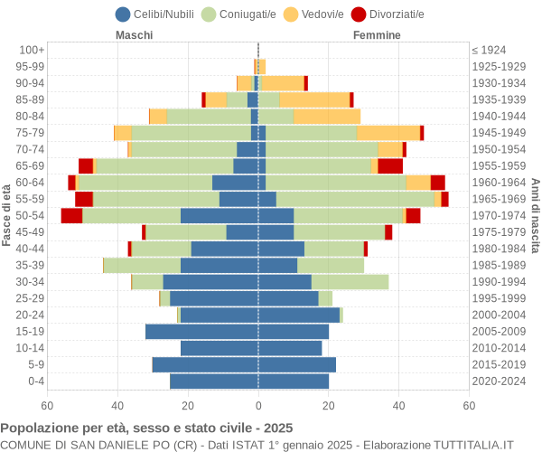 Grafico Popolazione per età, sesso e stato civile Comune di San Daniele Po (CR)
