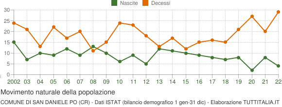 Grafico movimento naturale della popolazione Comune di San Daniele Po (CR)