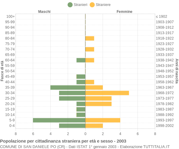 Grafico cittadini stranieri - San Daniele Po 2003