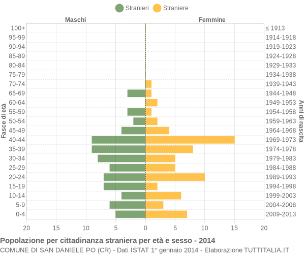 Grafico cittadini stranieri - San Daniele Po 2014