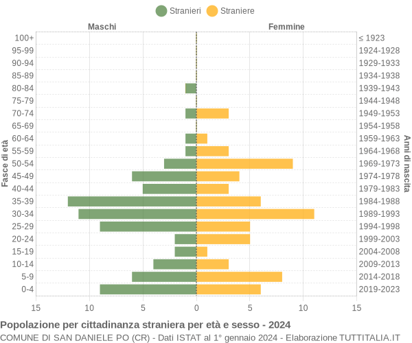 Grafico cittadini stranieri - San Daniele Po 2024