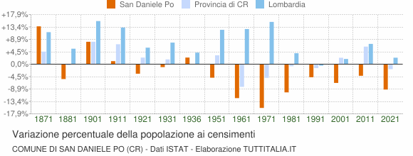 Grafico variazione percentuale della popolazione Comune di San Daniele Po (CR)