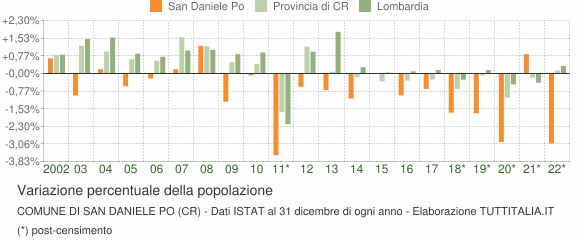 Variazione percentuale della popolazione Comune di San Daniele Po (CR)