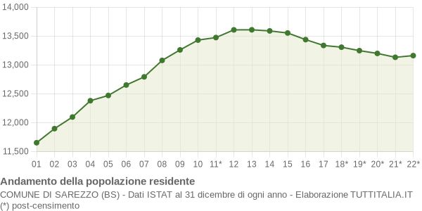 Andamento popolazione Comune di Sarezzo (BS)