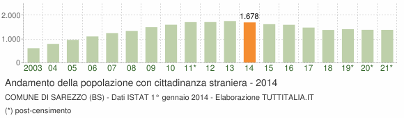 Grafico andamento popolazione stranieri Comune di Sarezzo (BS)