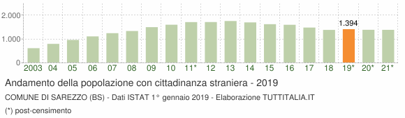Grafico andamento popolazione stranieri Comune di Sarezzo (BS)