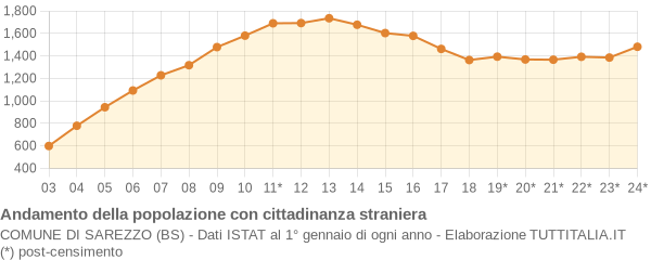 Andamento popolazione stranieri Comune di Sarezzo (BS)