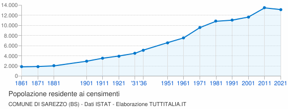 Grafico andamento storico popolazione Comune di Sarezzo (BS)