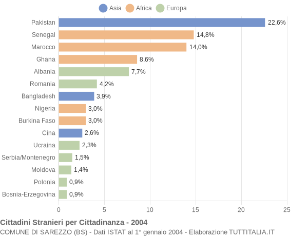 Grafico cittadinanza stranieri - Sarezzo 2004