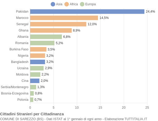 Grafico cittadinanza stranieri - Sarezzo 2005