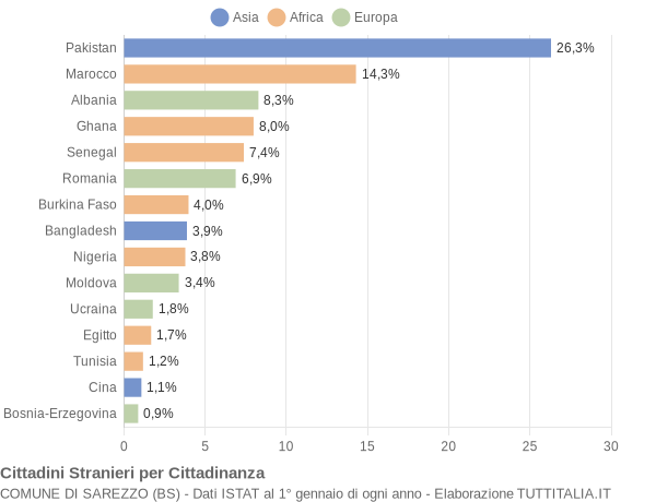 Grafico cittadinanza stranieri - Sarezzo 2008