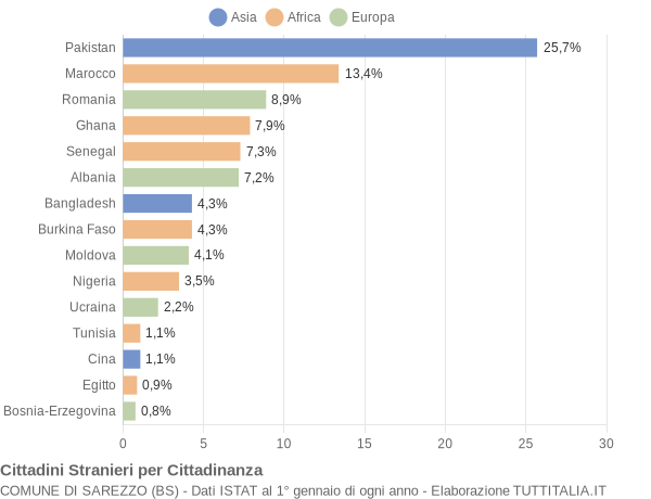 Grafico cittadinanza stranieri - Sarezzo 2009