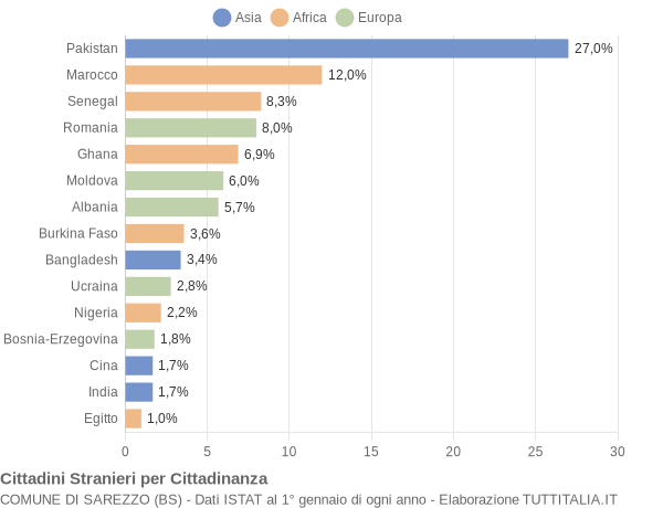 Grafico cittadinanza stranieri - Sarezzo 2012