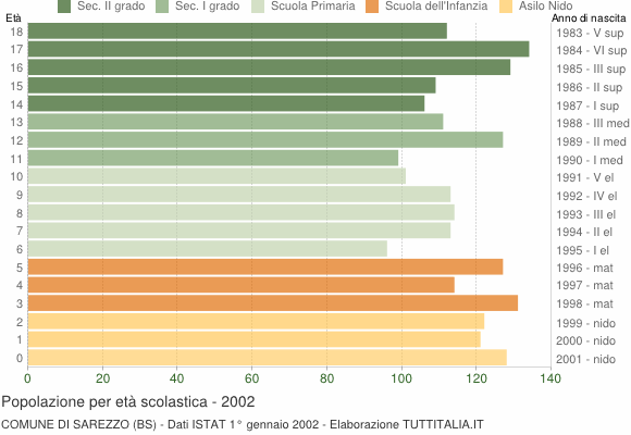 Grafico Popolazione in età scolastica - Sarezzo 2002