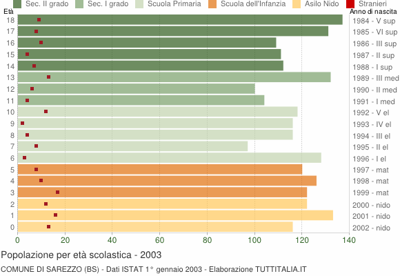Grafico Popolazione in età scolastica - Sarezzo 2003
