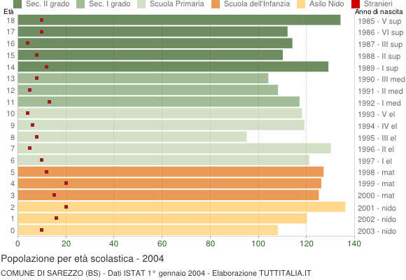 Grafico Popolazione in età scolastica - Sarezzo 2004