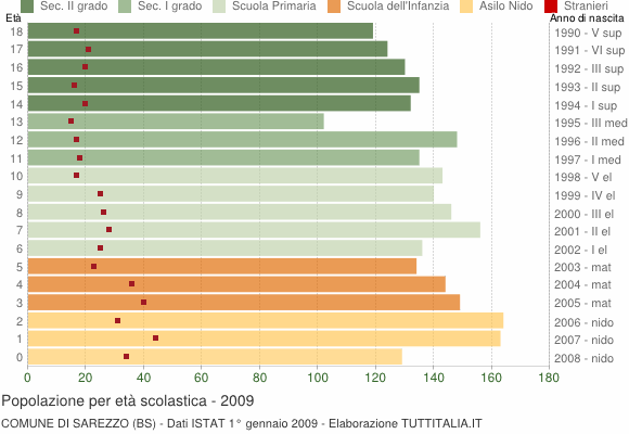 Grafico Popolazione in età scolastica - Sarezzo 2009