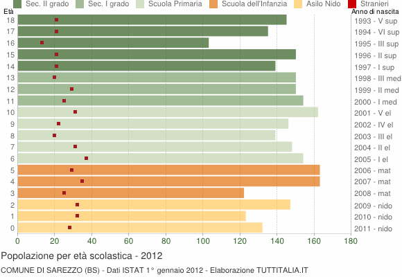 Grafico Popolazione in età scolastica - Sarezzo 2012