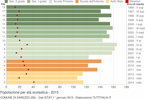 Grafico Popolazione in età scolastica - Sarezzo 2015