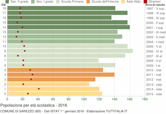 Grafico Popolazione in età scolastica - Sarezzo 2016