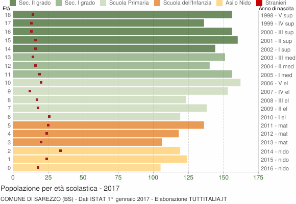 Grafico Popolazione in età scolastica - Sarezzo 2017