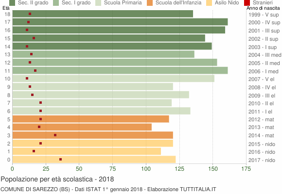 Grafico Popolazione in età scolastica - Sarezzo 2018