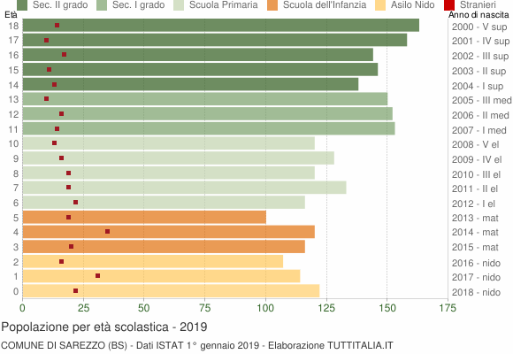 Grafico Popolazione in età scolastica - Sarezzo 2019