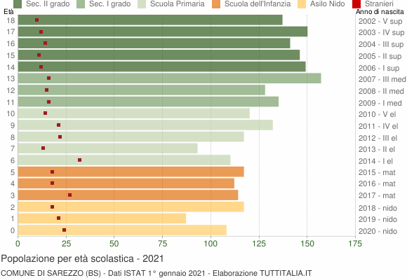 Grafico Popolazione in età scolastica - Sarezzo 2021