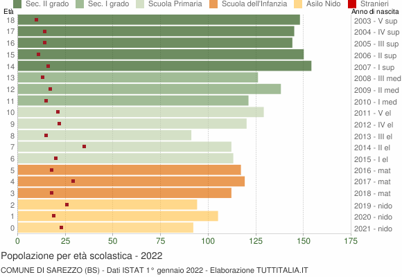 Grafico Popolazione in età scolastica - Sarezzo 2022