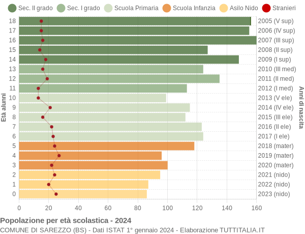 Grafico Popolazione in età scolastica - Sarezzo 2024