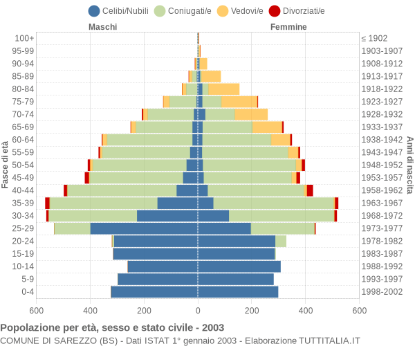 Grafico Popolazione per età, sesso e stato civile Comune di Sarezzo (BS)