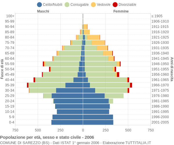 Grafico Popolazione per età, sesso e stato civile Comune di Sarezzo (BS)